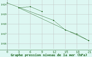 Courbe de la pression atmosphrique pour Ejsk