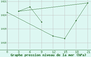 Courbe de la pression atmosphrique pour Millerovo