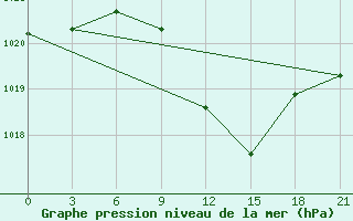 Courbe de la pression atmosphrique pour Kornesty