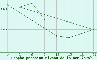 Courbe de la pression atmosphrique pour Chapaevo