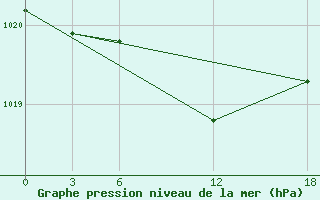 Courbe de la pression atmosphrique pour Opochka