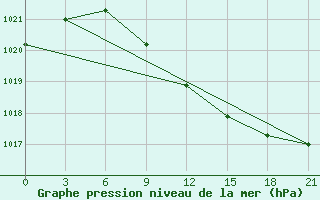 Courbe de la pression atmosphrique pour Chapaevo