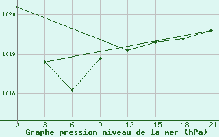 Courbe de la pression atmosphrique pour Sura