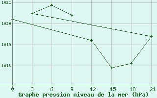 Courbe de la pression atmosphrique pour Chernivtsi