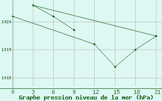 Courbe de la pression atmosphrique pour Kasin