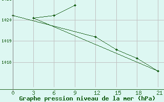 Courbe de la pression atmosphrique pour Civitavecchia