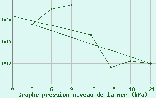 Courbe de la pression atmosphrique pour Komrat