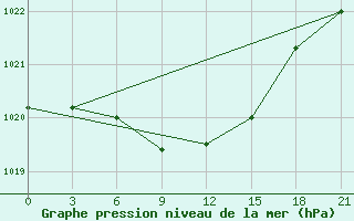 Courbe de la pression atmosphrique pour Bogucar