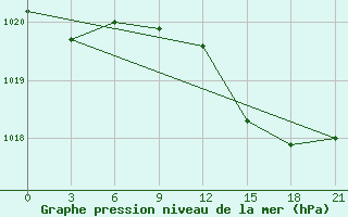 Courbe de la pression atmosphrique pour Vyborg