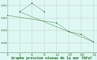 Courbe de la pression atmosphrique pour Ganjushkino