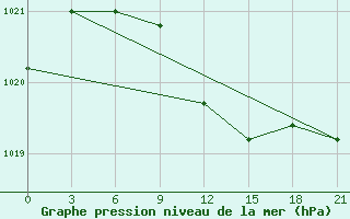 Courbe de la pression atmosphrique pour Kamennaja Step