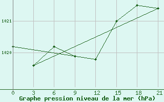 Courbe de la pression atmosphrique pour Tihoreck