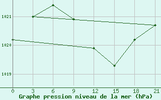 Courbe de la pression atmosphrique pour Zaporizhzhia