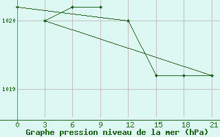 Courbe de la pression atmosphrique pour Petrokrepost