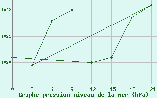 Courbe de la pression atmosphrique pour H-5