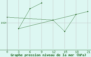 Courbe de la pression atmosphrique pour Milos