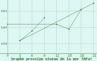 Courbe de la pression atmosphrique pour Mohyliv-Podil