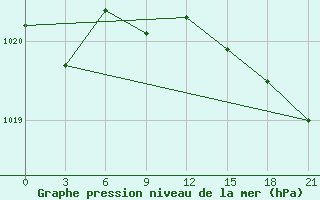 Courbe de la pression atmosphrique pour Krasnye Baki