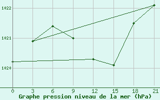 Courbe de la pression atmosphrique pour Zaporizhzhia