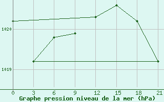 Courbe de la pression atmosphrique pour Lebedev Ilovlya