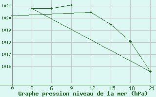 Courbe de la pression atmosphrique pour Urengoy