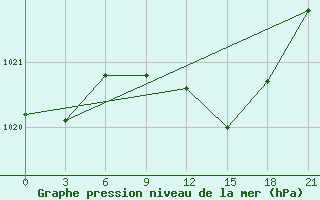 Courbe de la pression atmosphrique pour L