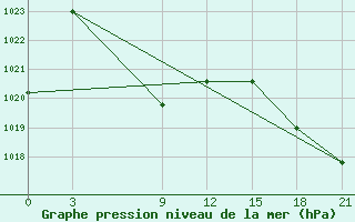 Courbe de la pression atmosphrique pour Fuyang