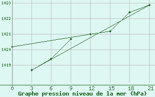 Courbe de la pression atmosphrique pour Polock