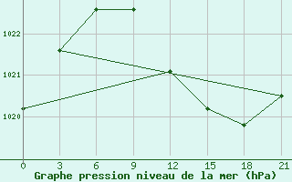 Courbe de la pression atmosphrique pour Kukes