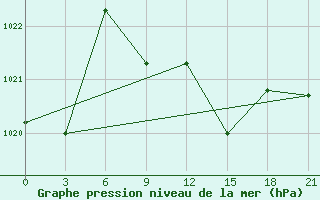 Courbe de la pression atmosphrique pour Capo Carbonara