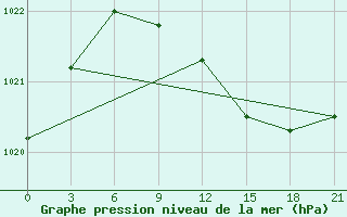 Courbe de la pression atmosphrique pour Motokhovo