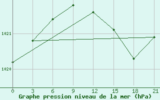 Courbe de la pression atmosphrique pour Ventspils