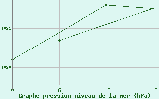 Courbe de la pression atmosphrique pour Padun