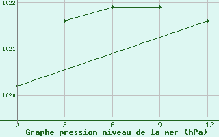 Courbe de la pression atmosphrique pour Karasul