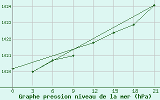 Courbe de la pression atmosphrique pour Pereljub