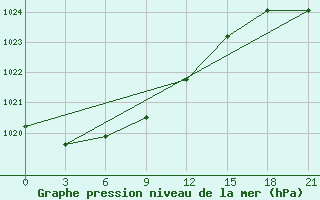 Courbe de la pression atmosphrique pour Verhojansk