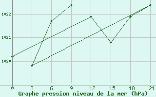 Courbe de la pression atmosphrique pour Syros