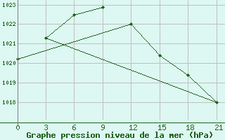 Courbe de la pression atmosphrique pour Vjatskie Poljany