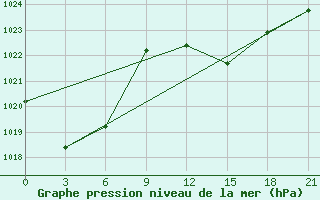 Courbe de la pression atmosphrique pour Monastir-Skanes