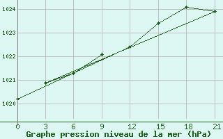 Courbe de la pression atmosphrique pour Segeza