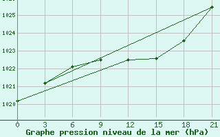 Courbe de la pression atmosphrique pour Lida