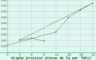 Courbe de la pression atmosphrique pour Kurcum