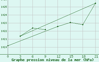 Courbe de la pression atmosphrique pour Kutaisi