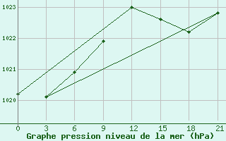 Courbe de la pression atmosphrique pour Sosva