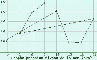 Courbe de la pression atmosphrique pour Ghadames