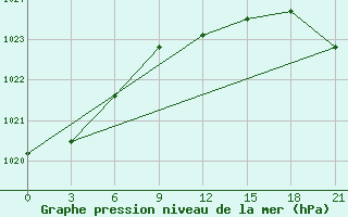 Courbe de la pression atmosphrique pour Motokhovo