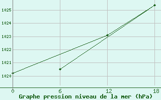 Courbe de la pression atmosphrique pour Padun