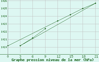 Courbe de la pression atmosphrique pour Varandey