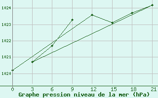 Courbe de la pression atmosphrique pour Palagruza