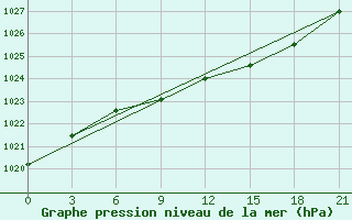 Courbe de la pression atmosphrique pour Tihvin